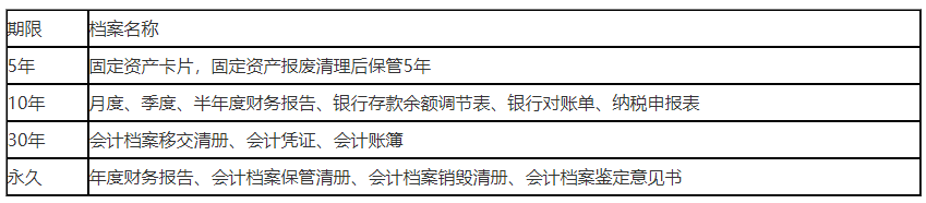 2019年初級經(jīng)濟(jì)法基礎(chǔ)真題考點(diǎn)：會計(jì)檔案管理