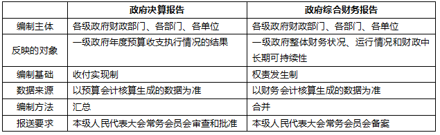 2019年初級(jí)會(huì)計(jì)實(shí)務(wù)真題考點(diǎn):政府財(cái)務(wù)報(bào)告