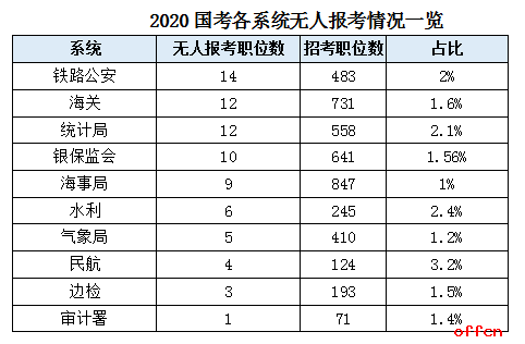 2020年國家公務(wù)員95個職位無人報考五大原因