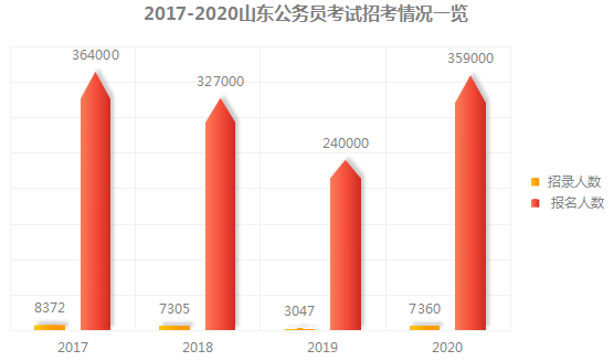 35.9萬人參加2020年山東公務(wù)員省考 競(jìng)爭(zhēng)比49:1