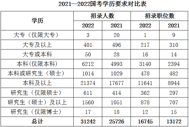2022年國家公務(wù)員考試報名答疑：學(xué)歷學(xué)位