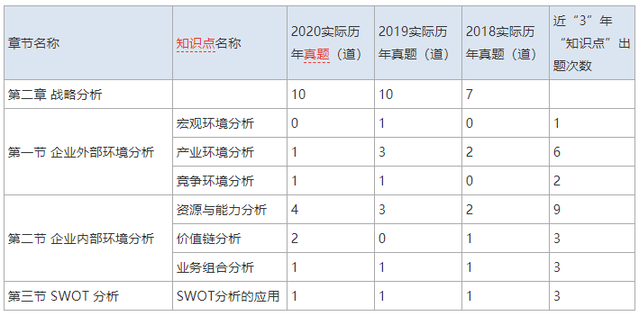 2022年注會(huì)考試《公司戰(zhàn)略》第二章考情分析